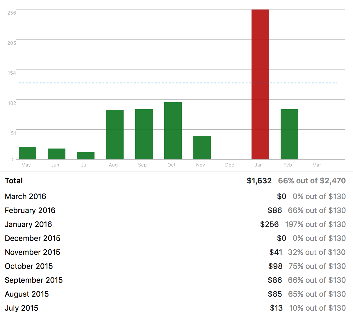 How do I manage my budgets? report screenshot